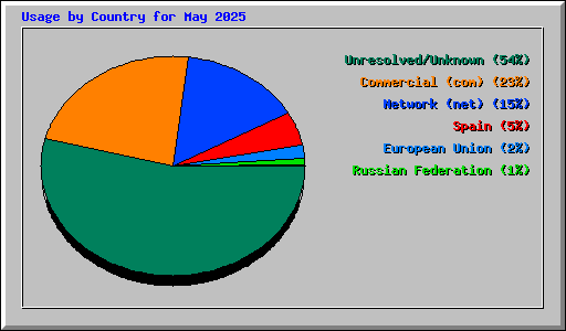 Usage by Country for May 2025