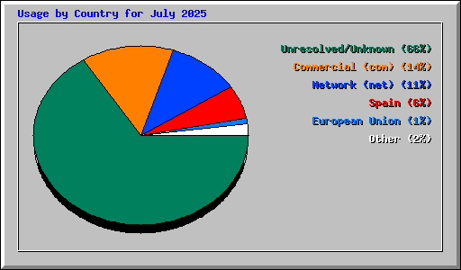 Usage by Country for July 2025