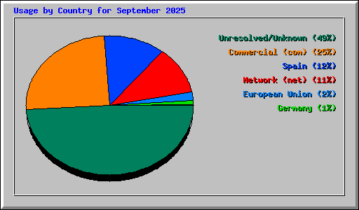 Usage by Country for September 2025