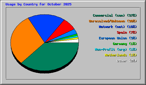 Usage by Country for October 2025