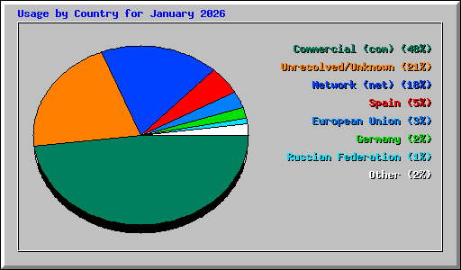 Usage by Country for January 2026