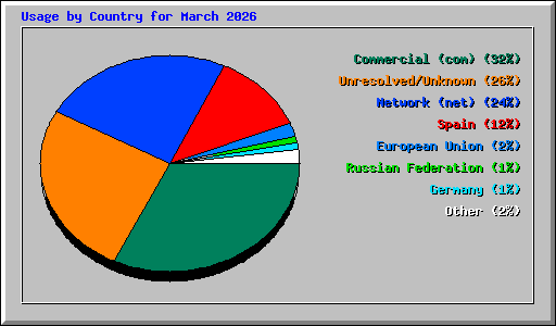 Usage by Country for March 2026