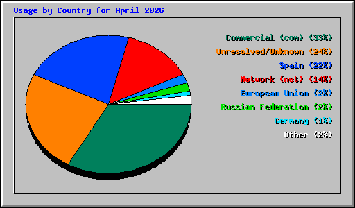 Usage by Country for April 2026