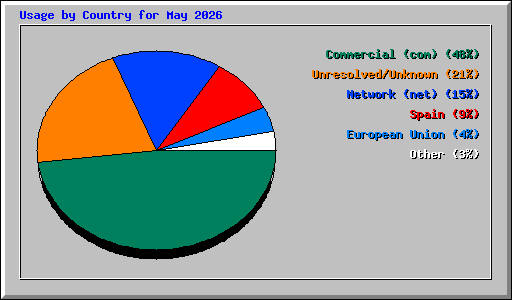 Usage by Country for May 2026