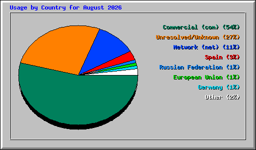 Usage by Country for August 2026