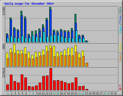 Daily usage for December 2024