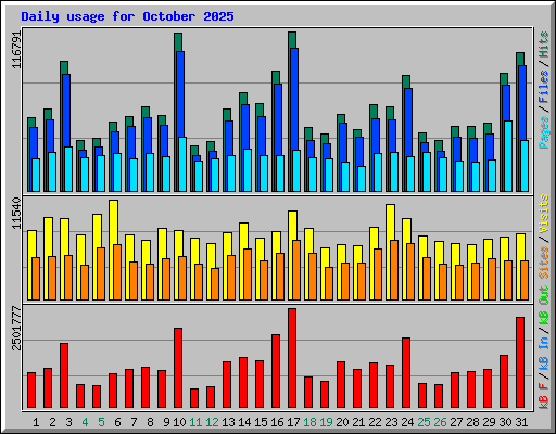 Daily usage for October 2025