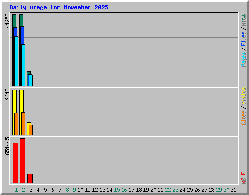 Daily usage for November 2025