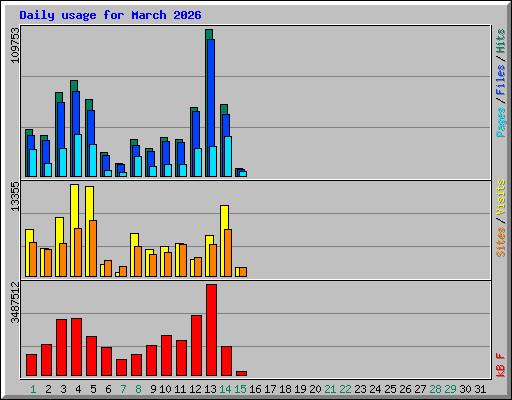 Daily usage for March 2026