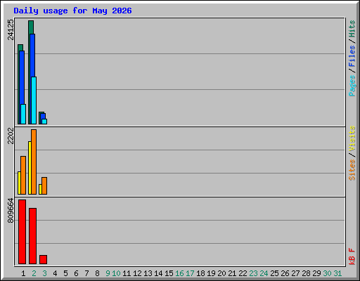 Daily usage for May 2026