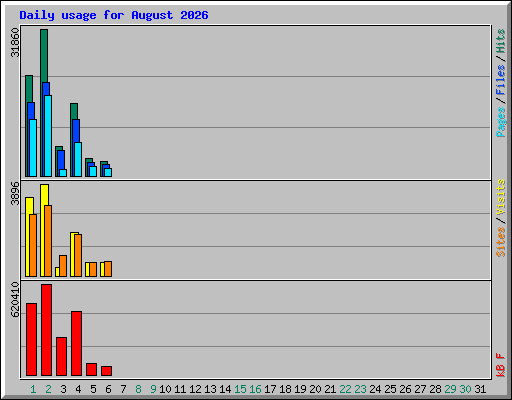 Daily usage for August 2026