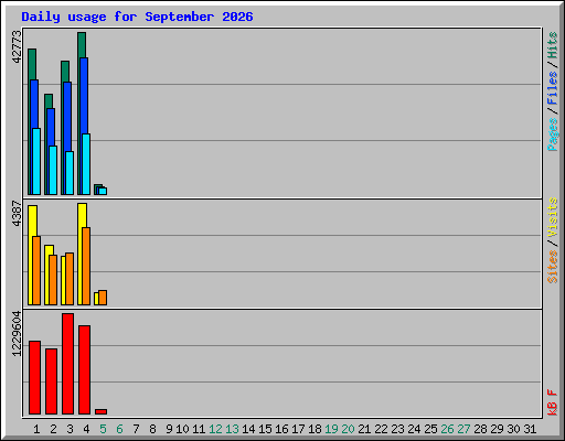Daily usage for September 2026