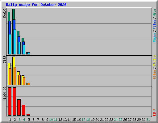 Daily usage for October 2026