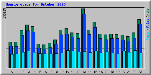 Hourly usage for October 2025