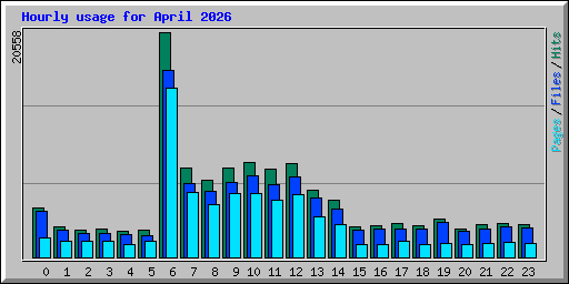 Hourly usage for April 2026