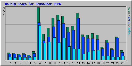 Hourly usage for September 2026